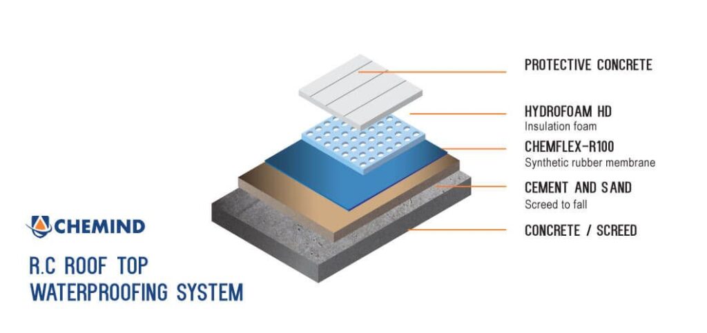 Roof-top-waterproofing-system