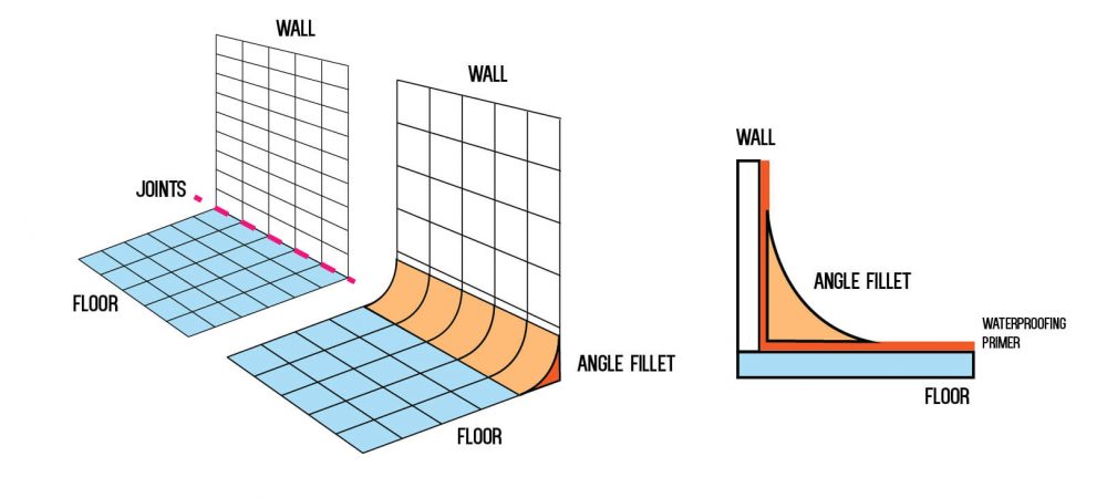 Angle fillet visual diagram on how to apply